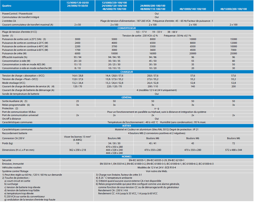 Inversor - Cargador Victron Quattro 24/8000/200-100 230v (Incluye Cargador 200A) - Victron Energy