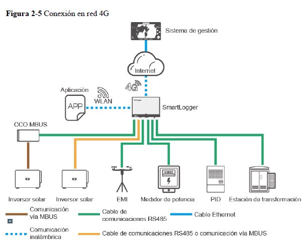 Huawei Smartlogger 3000A SIN PLC